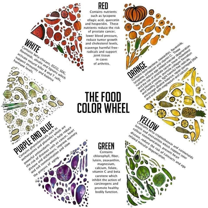 The Food Color Chart by DailySuperFoodLove