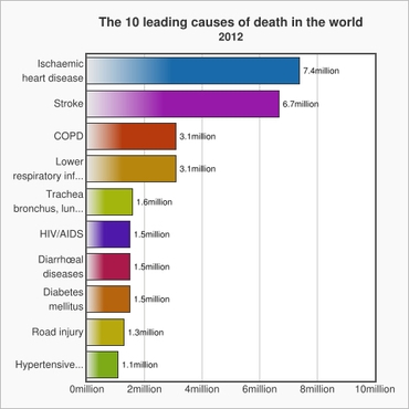 Top leading causes of death in the world by WHO
